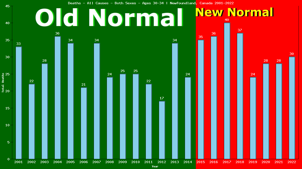 Graph showing Deaths - All Causes - Male - Aged 30-34 | Newfoundland, Canada